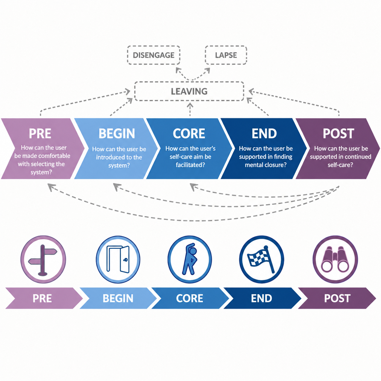 Self-Care Technology Process Model publication thumbnail